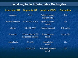 Localização do Infarto pelas Derivações
Local do IAMLocal do IAM Supra de STSupra de ST Local no ECOLocal no ECO CoronáriaCoronária
AnteriorAnterior V1-4V1-4 Apical e ântero-Apical e ântero-
septal médiaseptal média
DADA
Anterior ExtensoAnterior Extenso V1-V6 (D1, AVL)V1-V6 (D1, AVL) Apical e ântero-Apical e ântero-
septalseptal
DADA
InferiorInferior D2, D3, AVFD2, D3, AVF Inferior e dorsalInferior e dorsal CD ou CxCD ou Cx
PosteriorPosterior V7-8 e infra de STV7-8 e infra de ST
na parede anteriorna parede anterior
Posterior e/ouPosterior e/ou
laterallateral
Cx ou CDCx ou CD
Lateral AltoLateral Alto D1, AVLD1, AVL Lateral e/ouLateral e/ou
dorsaldorsal
CxCx
VDVD DV3-5, V1DV3-5, V1 Posterior e lateralPosterior e lateral
do VDdo VD
CDCD
 