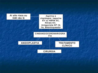 Aspirina e
clopidogrel, heparina
EV ou HBPM SC,
Nitrato EV,
Antagonista GP IIb
IIa, Betabloqueador
AI alto risco ou
IAM não Q
CINEANGIOCORONARIOGRA
FIA
ANGIOPLASTIA
CIRURGIA
TRATAMENTO
CLÍNICO
 