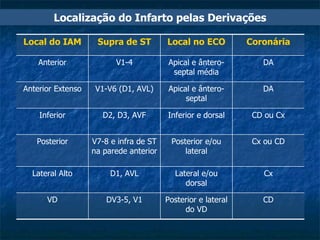 Localização do Infarto pelas Derivações CD Posterior e lateral do VD DV3-5, V1 VD Cx Lateral e/ou dorsal D1, AVL Lateral Alto Cx ou CD Posterior e/ou lateral V7-8 e infra de ST na parede anterior Posterior CD ou Cx Inferior e dorsal D2, D3, AVF Inferior DA Apical e ântero-septal V1-V6 (D1, AVL) Anterior Extenso DA Apical e ântero-septal média V1-4 Anterior Coronária Local no ECO Supra de ST Local do IAM 