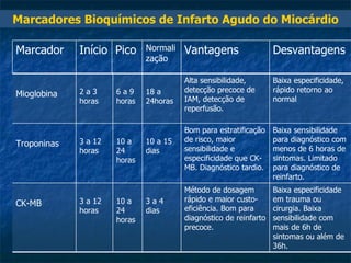Marcadores Bioquímicos de Infarto Agudo do Miocárdio Baixa especificidade em trauma ou cirurgia. Baixa sensibilidade com mais de 6h de sintomas ou além de 36h. Método de dosagem rápido e maior custo-eficiência. Bom para diagnóstico de reinfarto precoce. 3 a 4 dias 10 a 24 horas 3 a 12 horas CK-MB Baixa sensibilidade para diagnóstico com menos de 6 horas de sintomas. Limitado para diagnóstico de reinfarto. Bom para estratificação de risco, maior sensibilidade e especificidade que CK-MB. Diagnóstico tardio. 10 a 15 dias 10 a 24 horas 3 a 12 horas Troponinas Baixa especificidade, rápido retorno ao normal Alta sensibilidade, detecção precoce de IAM, detecção de reperfusão. 18 a 24horas 6 a 9 horas 2 a 3 horas Mioglobina Desvantagens Vantagens Normalização Pico Início Marcador 