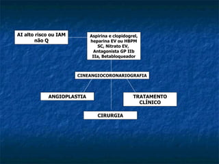 Aspirina e clopidogrel, heparina EV ou HBPM SC, Nitrato EV,  Antagonista GP IIb IIa, Betabloqueador AI alto risco ou IAM não Q CINEANGIOCORONARIOGRAFIA ANGIOPLASTIA CIRURGIA TRATAMENTO CLÍNICO 
