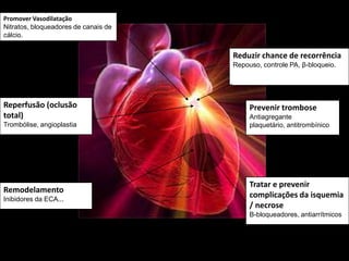 Promover Vasodilatação
Nitratos, bloqueadores de canais de
cálcio.
Reperfusão (oclusão
total)
Trombólise, angioplastia
Reduzir chance de recorrência
Repouso, controle PA, β-bloqueio.
Prevenir trombose
Antiagregante
plaquetário, antitrombínico
Tratar e prevenir
complicações da isquemia
/ necrose
Β-bloqueadores, antiarrítmicos
Remodelamento
Inibidores da ECA...
 