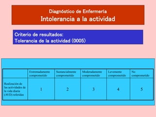 Diagnóstico de Enfermería
Intolerancia a la actividad
Criterio de resultados:
Tolerancia de la actividad (0005)
Extremadamente
comprometido
Sustancialmente
comprometido
Moderadamente
comprometido
Levemente
comprometido
No
comprometido
Realización de
las actividades de
la vida diaria
(AVD) referidas
1 2 3 4 5
 
