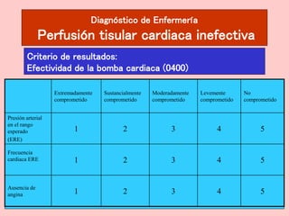 Diagnóstico de Enfermería
Perfusión tisular cardiaca inefectiva
Criterio de resultados:
Efectividad de la bomba cardiaca (0400)
Extremadamente
comprometido
Sustancialmente
comprometido
Moderadamente
comprometido
Levemente
comprometido
No
comprometido
Presión arterial
en el rango
esperado
(ERE)
1 2 3 4 5
Frecuencia
cardiaca ERE 1 2 3 4 5
Ausencia de
angina 1 2 3 4 5
 