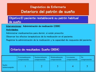 Diagnóstico de Enfermería
Deterioro del patrón de sueño
Intervenciones: Administración de medicación (2300)
Actividades:
Administrar medicamentos para dormir, si están prescrito
Observar los efectos terapéuticos de la medicación en el paciente.
Registrar la administración de la medicación y la capacidad de respuesta del paciente.
Objetivo:El paciente restablecerá su patrón habitual
de sueño
Criterio de resultados: Sueño (0004)
Extremadamente
comprometido
Sustancialmente
comprometido
Moderadamente
comprometido
Levemente
comprometido
No
comprometido
Sueño
ininterrumpido 1 2 3 4 5
 