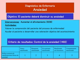 Diagnóstico de Enfermería
Ansiedad
Intervenciones: Aumentar el afrontamiento (5230)
Actividades:
Valorar la comprensión del paciente del proceso de enfermedad
Ayudar al paciente a desarrollar una valoración objetiva del acontecimiento
Objetivo: El paciente deberá disminuir su ansiedad
Criterio de resultados: Control de la ansiedad (1402)
Nunca
manifestado
Raramente
manifestado
En ocasiones
manifestado
Manifestado
con frecuencia
Constantemente
manifestado
Refiere ausencia de
manifestaciones físicas de
ansiedad
1 2 3 4 5
 