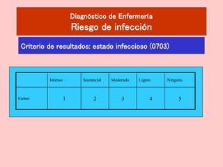 Diagnóstico de Enfermería
Riesgo de infección
Criterio de resultados: estado infeccioso (0703)
Intenso Sustancial Moderado Ligero Ninguno
Fiebre 1 2 3 4 5
 