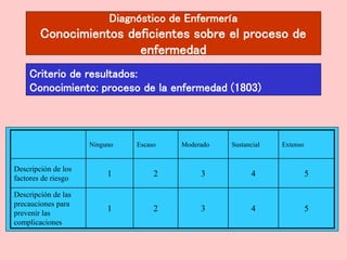 Diagnóstico de Enfermería
Conocimientos deficientes sobre el proceso de
enfermedad
Criterio de resultados:
Conocimiento: proceso de la enfermedad (1803)
Ninguno Escaso Moderado Sustancial Extenso
Descripción de los
factores de riesgo
1 2 3 4 5
Descripción de las
precauciones para
prevenir las
complicaciones
1 2 3 4 5
 