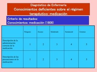Diagnóstico de Enfermería
Conocimientos deficientes sobre el régimen
terapéutico: medicación
Criterio de resultados:
Conocimientos: medicación (1808)
Ninguno Escaso Moderado Sustancial Extenso
Descripción de la
administración
correcta de la
medicación
1 2 3 4 5
Descripción de las
precauciones en la
medicación
1 2 3 4 5
 