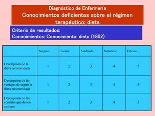 Diagnóstico de Enfermería
Conocimientos deficientes sobre el régimen
terapéutico: dieta
Criterio de resultados:
Conocimientos: Conocimiento: dieta (1802)
Criterio de resultados:
Conocimientos: Conocimiento: dieta (1802)
Ninguno Escaso Moderado Sustancial Extenso
Descripción de la
dieta recomendada
1 2 3 4 5
Descripción de las
ventajas de seguir la
dieta recomendada
1 2 3 4 5
Descripción de las
comidas que deben
evitarse
1 2 3 4 5
 