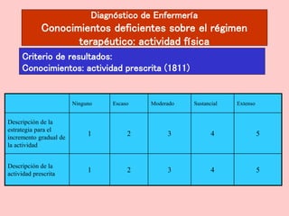 Diagnóstico de Enfermería
Conocimientos deficientes sobre el régimen
terapéutico: actividad física
Criterio de resultados:
Conocimientos: actividad prescrita (1811)
Criterio de resultados:
Conocimientos: Conocimiento: dieta (1802)
Ninguno Escaso Moderado Sustancial Extenso
Descripción de la
estrategia para el
incremento gradual de
la actividad
1 2 3 4 5
Descripción de la
actividad prescrita
1 2 3 4 5
 