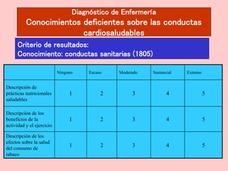 Diagnóstico de Enfermería
Conocimientos deficientes sobre las conductas
cardiosaludables
Criterio de resultados:
Conocimiento: conductas sanitarias (1805)
Criterio de resultados:
Conocimientos: Conocimiento: dieta (1802)
Ninguno Escaso Moderado Sustancial Extenso
Descripción de
prácticas nutricionales
saludables
1 2 3 4 5
Descripción de los
beneficios de la
actividad y el ejercicio
1 2 3 4 5
Descripción de los
efectos sobre la salud
del consumo de
tabaco
1 2 3 4 5
 