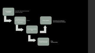 Remodelacion
ventricular
• Observables las primeras dos semanas
devolución del infarto
normalización de la
función hemodinámica
del corazón
• Culmina
Insuficiencia cardiaca
leve
Efecto negativo •Aumento de la dilatación
de la insuficiencia cardiaca
Normalizacion de la
función ventricular
•Dias
subsecuentes
 