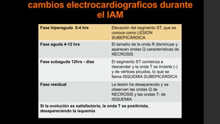 cambios electrocardiograficos durante
el IAM
Fase hiperaguda 0-4 hrs Elevación del segmento ST, que se
conoce como LESION
SUBEPICÁRDICA
Fase aguda 4-12 hrs El tamaño de la onda R disminuye y
aparecen ondas Q características de
NECROSIS
Fase subaguda 12hrs - dias El segmento ST comienza a
descender y la onda T se invierte (-)
y de vértices picudos, lo que se
llama ISQUEMIA SUBEPICÁRDICA
Fase residual La lesión ha desaparecido y se
observan las ondas Q de
NECROSIS y las ondas T- de
ISQUEMIA
Si la evolución es satisfactoria, la onda T se positivista,
desapareciendo la isquemia
 