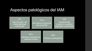 Aspectos patológicos del IAM
8%
Disminución de
distensibilidad
ventricular
10 %
Se reduce la fracción
de expulsión
15%
Aumento del
volumen y presión
diastólico ventricular
25%
Aparece insuficiencia
cardiaca clinica
40%
Choque cardiogenico
 