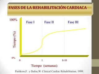 FASESDE LA REHABILITACIÓNCARDIACA
100%
Tiempo(%)
0%
Fase I Fase II Fase III
Tiempo (semanas)
0 1 8-10
Pashkow,F. y Dafoe,W. Clinical Cardiac Rehabilitation. 1999.
 