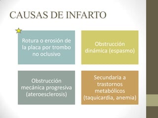 Rotura o erosión de
la placa por trombo
no oclusivo
Obstrucción
dinámica (espasmo)
Obstrucción
mecánica progresiva
(ateroesclerosis)
Secundaria a
trastornos
metabólicos
(taquicardia, anemia)
CAUSAS DE INFARTO
 