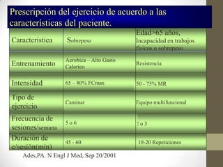 Intensidad 65 – 80% FCmax
Tipo de
ejercicio
Entrenamiento Resistencia
Aerobica – Alto Gasto
Calorico
Edad>65 años,
Incapacidad en trabajos
físicos o sobrepeso
SobrepesoCaracteristica
Frecuencia de
sesiones/semana
Duración de
c/sesión(min)
50 - 75% MR
2 o 3
Caminar Equipo multifuncional
5 o 6
45 - 60 10-20 Repeticiones
Prescripción del ejercicio de acuerdo a las
características del paciente.
Ades,PA. N Engl J Med, Sep 20/2001
 