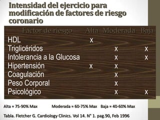 Intensidaddel ejercicio para
modificaciónde factores de riesgo
coronario
HDL x
Triglicéridos x x
Intolerancia a la Glucosa x x
Hipertensión x x
Coagulación x
Peso Corporal x
Psicológico x x
Alta Moderada BajaFactor de riesgo
Tabla. Fletcher G. Cardiology Clinics. Vol 14. N° 1. pag.90, Feb 1996
Alta = 75-90% Max Moderada = 60-75% Max Baja = 40-60% Max
 