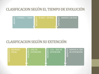 CLASIFICACIONSEGÚNELTIEMPODEEVOLUCIÓN
AGUDO
6 HORAS – 7 DIAS
RECIENTE
8 DIAS – 28 DIAS
ANTIGUO
MAYOR A 28 DIAS
CLASIFICACIONSEGÚNSUEXTENCIÓN
MICROSCOPICO
NECROSIS
FOCAL
PEQUEÑOS
10% EN
EXTENCIÓN
MEDIANOS
11% - 30% DE
EXTENCIÓN
MASIVOS
MAYOR AL 30%
DE EXTENCIÓN
 