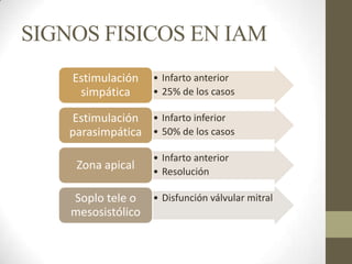 SIGNOS FISICOS EN IAM
• Infarto anterior
• 25% de los casos
Estimulación
simpática
• Infarto inferior
• 50% de los casos
Estimulación
parasimpática
• Infarto anterior
• Resolución
Zona apical
• Disfunción válvular mitralSoplo tele o
mesosistólico
 
