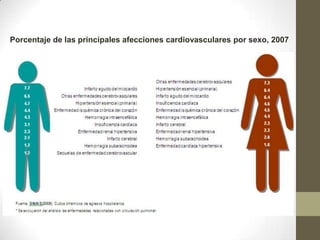Porcentaje de las principales afecciones cardiovasculares por sexo, 2007
 