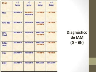 Diagnóstico
de IAM
(0 – 6h)
 