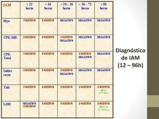 Diagnóstico
de IAM
(12 – 96h)
 