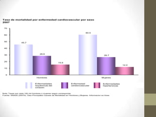 Tasa de mortalidad por enfermedad cardiovascular por sexo
2007
Nota: Tasas por cada 100 mil hombres o mujeres según corresponda.
Fuente: SINAIS (2007b). Diez Principales Causas de Mortalidad en Hombres y Mujeres. Informacion en línea.
45.7
60.5
28.6
26.7
15.6
12.0
0
10
20
30
40
50
60
70
Hombres Mujeres
Enfermedades
isquémicas del
corazón
Enfermedad
cerebrovascular
Enfermedades
hipertensivas
 