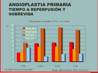 ANGIOPLASTIA PRIMARIA
TIEMPO A REPERFUSIÓN Y
SOBREVIDA
0
2
4
6
8
10
12
14
16
18
Mort 30 d
Mort tard.
30+tard
Mej. EF
<2 hs 2-4 hs 4-6 hs >6 hs
%
Brodie BR et al JACC 1998; 32:1312-19
**
*
***
* p<0.04; **p<0..2; ***p<0.007
1352 pacientes evaluados a 30 d. y 5 3.4 años
 