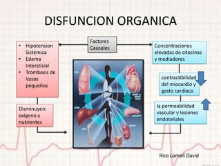 DISFUNCION ORGANICA
                 Factores
• Hipotension    Causales   Concentraciones
  Sistémica                 elevadas de citocinas
• Edema                     y mediadores
  Intersticial
• Trombosis de
  Vasos                        contractibilidad
  pequeños                     del miocardio y
                               gasto cardiaco

                            la permeabilidad
Disminuyen:
                            vascular y lesiones
oxigeno y
                            endoteliales
nutrientes




                              Rico Lomelí David
 