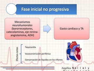 Mecanismos
     neurohumorales
    (barorreceptores,                                      Gasto cardiaco y TA
catecolaminas, eje renina-
   angiotensina, ADH)


                       Taquicardia
       Efectos netos




                       Vasoconstricción periférica

                       Conservación de líquidos en los riñones


                                                            Angélica N a l l e l y
 