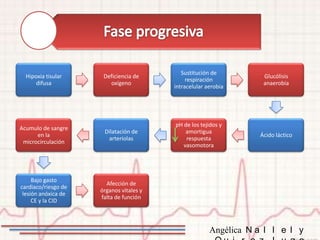 Sustitución de
  Hipoxia tisular     Deficiencia de                               Glucólisis
                                              respiración
      difusa            oxígeno                                    anaerobia
                                         intracelular aerobia




                                         pH de los tejidos y
Acumulo de sangre
                      Dilatación de          amortigua
      en la                                                       Ácido láctico
                       arteriolas            respuesta
 microcirculación
                                            vasomotora




     Bajo gasto
                       Afección de
cardiaco/riesgo de
                     órganos vitales y
 lesión anóxica de
                     falta de función
     CE y la CID



                                                       Angélica N a l l e l y
 