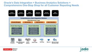 Oracle’s Data Integration + Business Analytics Solutions =
Comprehensive One-Stop Shop for all Customer Reporting Needs
MDM
Applications
SOA
Platforms
Oracle
Applications
Business
Intelligence
Activity
Monitoring
Custom
Applications
Oracle GoldenGate
Log-based CDC
Data Replication
Real-time Data
SOA Abstraction Layer
Service BusProcess Manager Data Services
Oracle Data Integrator
ELT/ETL
Data Transformation
Bulk Data Movement
OLTP
System
Flat FilesData Warehouse/
Data Mart
OLAP Cube Web 2.0 Web and Event
Services, SOAExadata
Data Verification
Oracle Data Quality
Data Profiling
Data Parsing
Data Cleansing
Data Federation
Data Lineage Match and Merge
Comprehensive Data Integration Solution
 