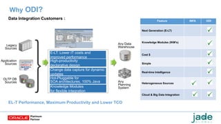 Why ODI?
Data Integration Customers :
High-productivity
declarative design
Change data capture for dynamic
updates
E-LT: Lower IT costs and
improved performance
Hot-Pluggable for
SOA architectures, 100% Java
Any Data
Warehouse
Any
Planning
System
OLTP DB
Sources
Application
Sources
Legacy
Sources
Knowledge Modules
for flexible integration
Feature INFA ODI
Next Generation (E-LT)
Knowledge Modules (IKM’s)
Cost $
Simple
Real-time Intelligence
Heterogeneous Sources
Cloud & Big Data Integration
EL-T Performance, Maximum Productivity and Lower TCO
 