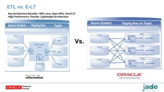 ETL vs. E-LT
Key Architecture Benefits: 100% Java, Open APIs, fast E-LT
High Performance, Flexible, Lightweight Architecture
Vs.
 
