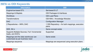 INFA vs ODI Keywords
Informatica ODI
Engine/row-based ETL Set-based E-LT
Mappings & Maplets ODI Packages & Interfaces
Workflows ODI Load Plans
Transformations ODI KM’s - Knowledge Modules
DAC Configuration Manager
2 Repositories – INFA, DAC 1 ODI Repository – for both mappings, execution
plans
SDE, SIL’s Same concept exists
Supports Multiple Sources, Full / Incremental
loads, and SCD’s
Supported
Mappings and the data warehouse can
customized as per business need
Same exists
Mappings sequence Mappings are sequenced using execution plans
 
