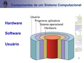 11
Componentes de um Sistema Computacional
Hardware
Software
Usuário
 