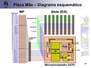 69
Placa Mãe – Diagrama esquemático
 