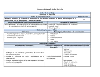 Estructura Básica de la Unidad Curricular
Unidad de Aprendizaje
PROYECTO DE DISEÑO II
Unidad de Competencia Nº 01 % de evaluación
Identifica, desarrolla y establece las relaciones de los términos referidos al marco metodológico de la
investigación: tipo de investigación y diseño de la misma.
10
Estructuras epistémicas (aspectos teórico conceptual) Estrategias de Aprendizaje
Define y establece las características del marco metodológico, tipo
de investigación y diseño de la investigación.
-Proyección y discusión didáctica de contenidos.
- Lluvia de ideas.
-Círculos grupales.
Materiales y Recursos a Utilizar
Didácticos Tecnológicos, informáticos y de comunicación
 Material de papelería, lápices, marcadores, pizarra y borrador.
 Instrumentos de evaluación
 Material digital e impreso
 Video Beam
 Laptop
 Correo Electrónico
 Foros
 Aula Virtual
Evidencias de Desempeño
Indicadores de Competencia Productos o Evidencias de
Desempeño
Técnicas e Instrumentos de Evaluación
 Participa en las actividades generadoras de expectativas
desarrolladas en clase.
 Conoce la estructura del marco metodológico de la
investigación.
 Propone el establecimiento de las relaciones entre los tipos y
diseños de investigación.
- Elaboración de informe
escrito grupal.
Técnicas
- Observación
- Entrevista
- Análisis documental
- Informe escrito
Instrumentos
- Escala de estimación
- Lista de cotejo
- Lista de asistencia
 