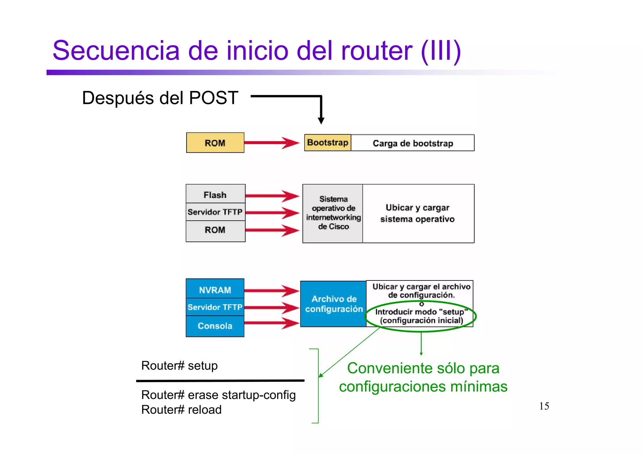 Secuencia de inicio del router (III)
  Después del POST




        Router# setup                   Conveniente sólo para
        Router# erase startup-config
                                       configuraciones mínimas
        Router# reload                                           15
 