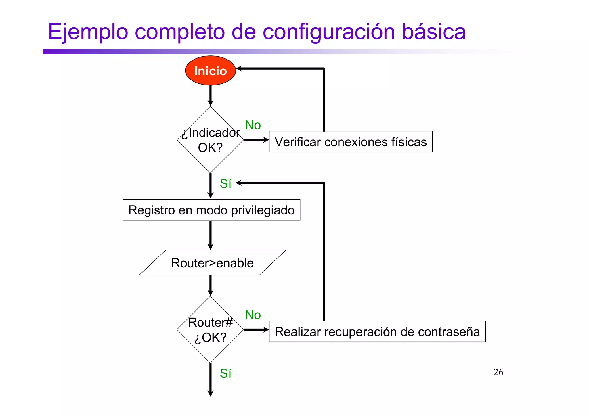 Ejemplo completo de configuración básica
                  Inicio



                             No
                ¿Indicador
                   OK?            Verificar conexiones físicas


                      Sí

       Registro en modo privilegiado



              Router>enable



                             No
                 Router#
                  ¿OK?            Realizar recuperación de contraseña


                      Sí                                                26
 