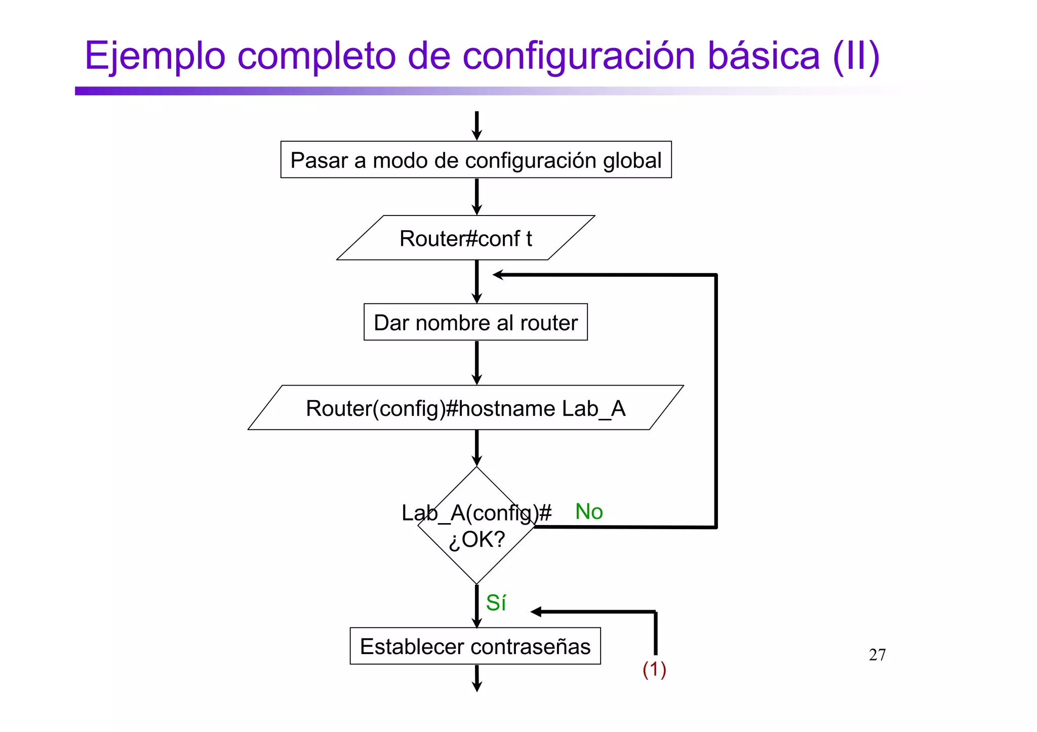 Ejemplo completo de configuración básica (II)

           Pasar a modo de configuración global


                     Router#conf t


                   Dar nombre al router


            Router(config)#hostname Lab_A



                     Lab_A(config)#   No
                         ¿OK?

                             Sí
                 Establecer contraseñas            27
                                             (1)
 