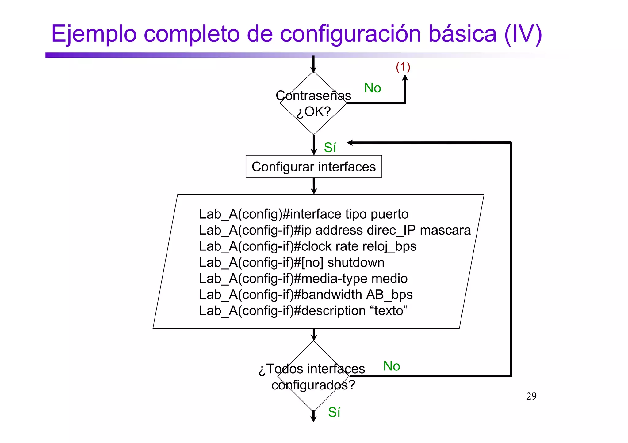 Ejemplo completo de configuración básica (IV)
                                              (1)
                                       No
                         Contraseñas
                           ¿OK?

                                 Sí
                     Configurar interfaces


             Lab_A(config)#interface tipo puerto
             Lab_A(config-if)#ip address direc_IP mascara
             Lab_A(config-if)#clock rate reloj_bps
             Lab_A(config-if)#[no] shutdown
             Lab_A(config-if)#media-type medio
             Lab_A(config-if)#bandwidth AB_bps
             Lab_A(config-if)#description “texto”



                      ¿Todos interfaces      No
                        configurados?
                                                            29
                                 Sí
 
