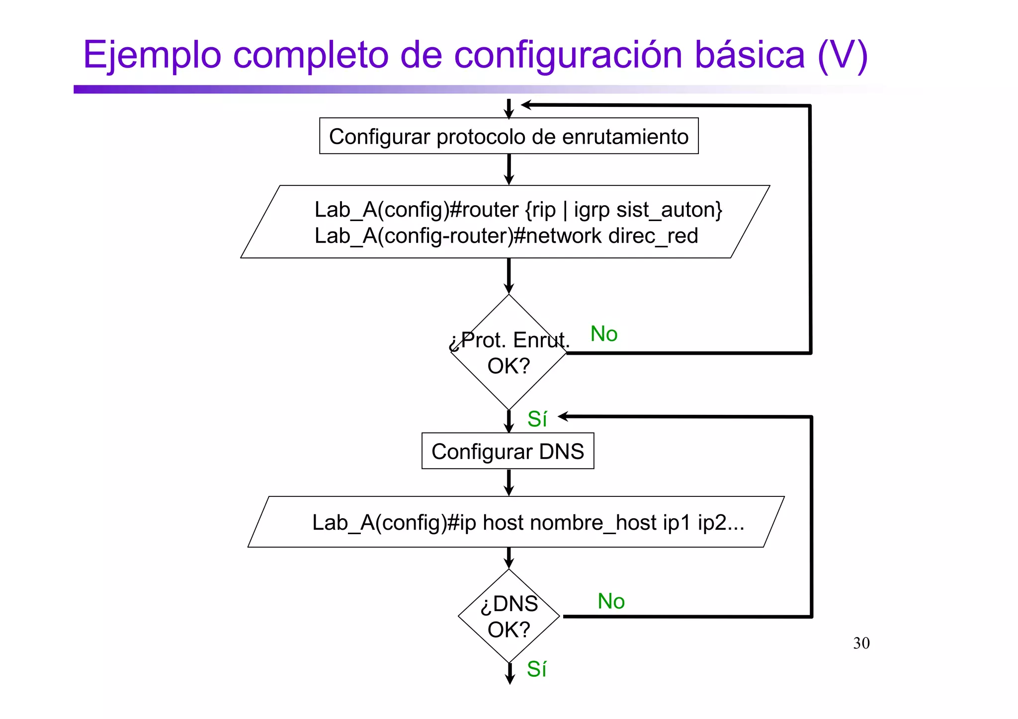 Ejemplo completo de configuración básica (V)
             Configurar protocolo de enrutamiento


            Lab_A(config)#router {rip | igrp sist_auton}
            Lab_A(config-router)#network direc_red



                          ¿Prot. Enrut. No
                             OK?

                                 Sí
                        Configurar DNS


            Lab_A(config)#ip host nombre_host ip1 ip2...


                             ¿DNS         No
                              OK?
                                                           30
                                  Sí
 