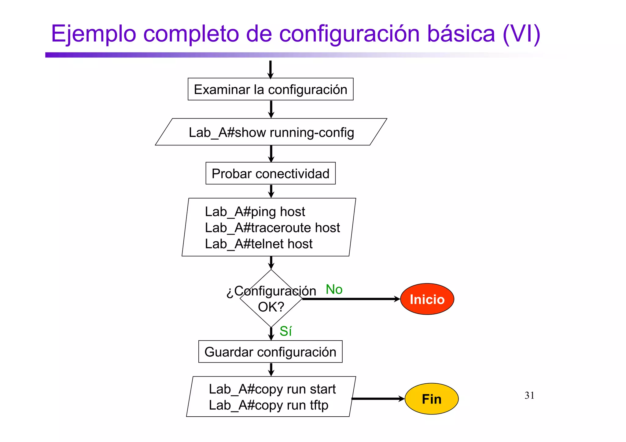 Ejemplo completo de configuración básica (VI)

             Examinar la configuración


            Lab_A#show running-config


               Probar conectividad

              Lab_A#ping host
              Lab_A#traceroute host
              Lab_A#telnet host


                  ¿Configuración No
                                         Inicio
                      OK?
                          Sí
              Guardar configuración

               Lab_A#copy run start               31
               Lab_A#copy run tftp         Fin
 