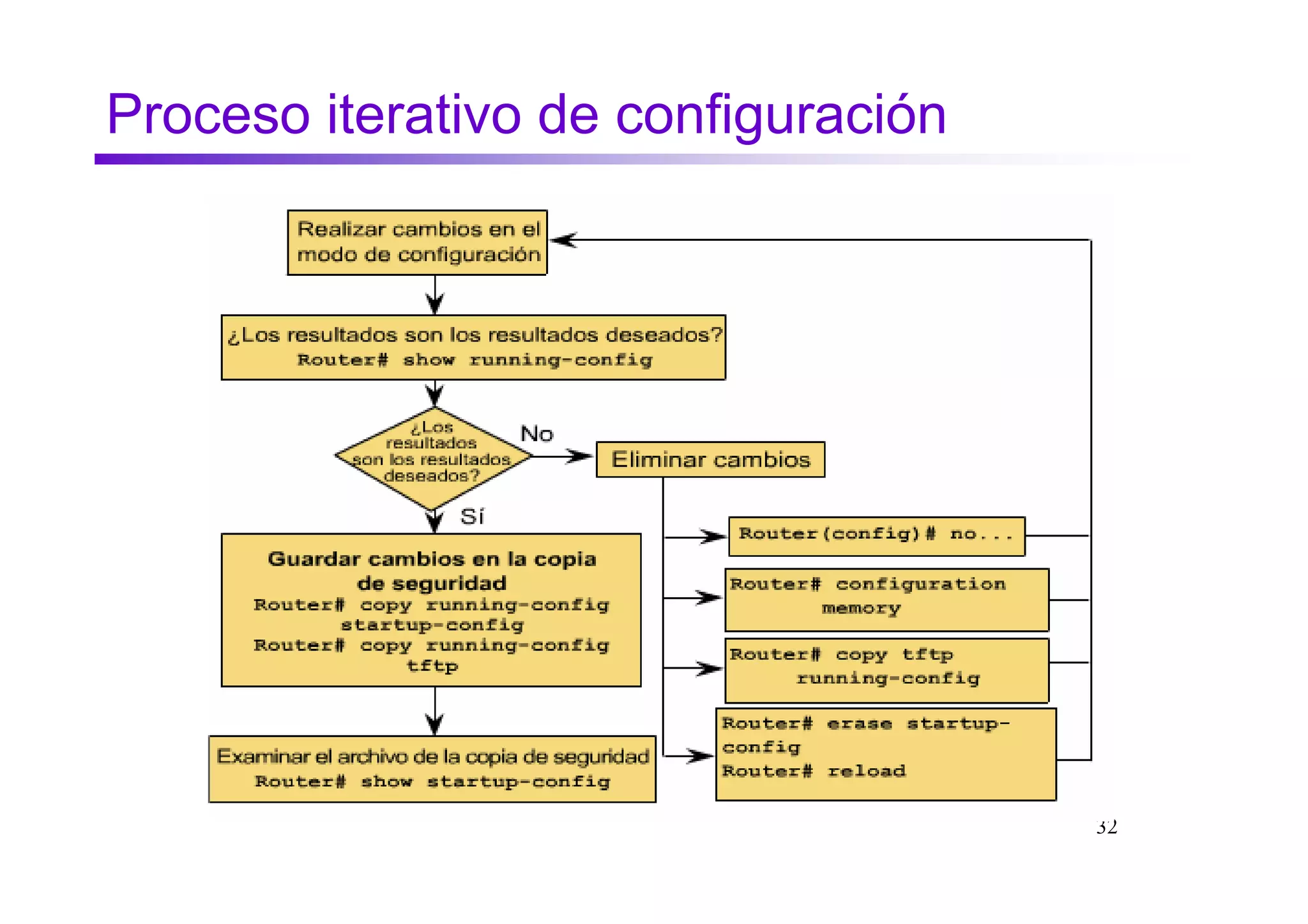 Proceso iterativo de configuración




                                     32
 