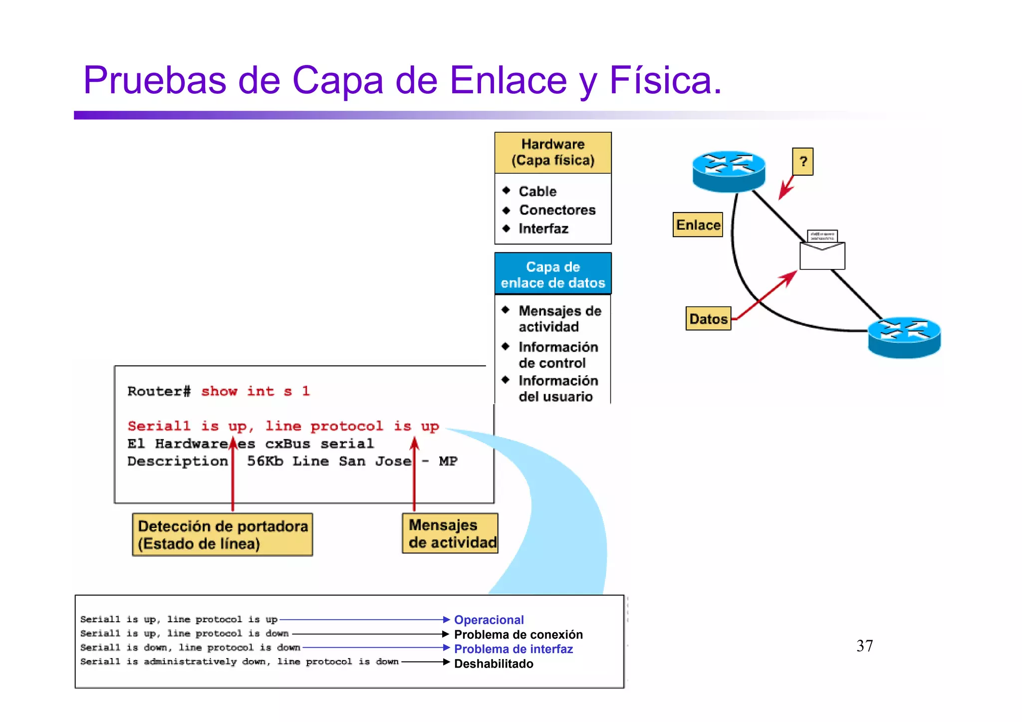 Pruebas de Capa de Enlace y Física.




                    Operacional
                    Problema de conexión
                    Problema de interfaz   37
                    Deshabilitado
 