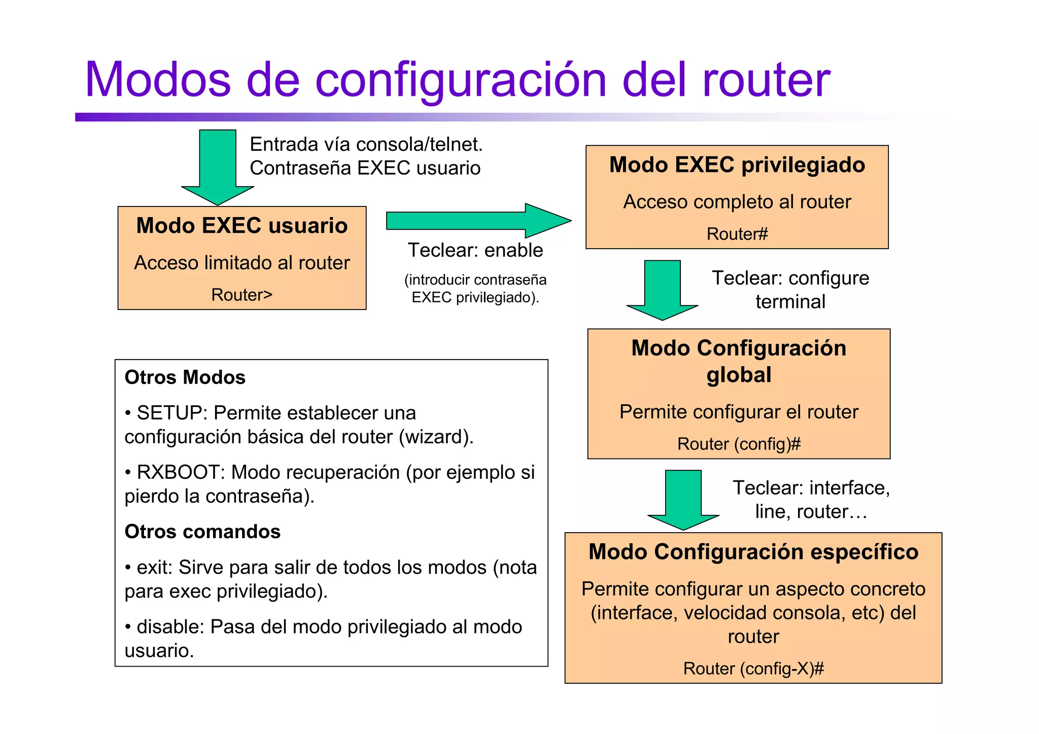 Modos de configuración del router
               Entrada vía consola/telnet.
               Contraseña EXEC usuario                        Modo EXEC privilegiado
                                                               Acceso completo al router
  Modo EXEC usuario                                                      Router#
                                  Teclear: enable
  Acceso limitado al router
                                  (introducir contraseña                  Teclear: configure
           Router>                  EXEC privilegiado).                        terminal

                                                                Modo Configuración
 Otros Modos                                                          global
 • SETUP: Permite establecer una                               Permite configurar el router
 configuración básica del router (wizard).                            Router (config)#
 • RXBOOT: Modo recuperación (por ejemplo si
 pierdo la contraseña).                                                      Teclear: interface,
                                                                               line, router…
 Otros comandos
                                                           Modo Configuración específico
 • exit: Sirve para salir de todos los modos (nota
 para exec privilegiado).                                  Permite configurar un aspecto concreto
                                                            (interface, velocidad consola, etc) del
 • disable: Pasa del modo privilegiado al modo                               router
 usuario.                                                                                      7
                                                                      Router (config-X)#
 
