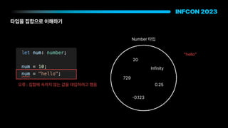 20
Infinity
729
0.25
-
0.123
타입을 집합으로 이해하기
Number 타입
hello
오류 : 집합에 속하지 않는 값을 대입하려고 했음
 